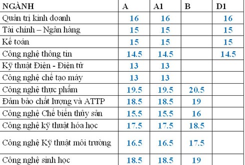 Điểm chuẩn ĐH Bách khoa Hà Nội, KTQD, Xây dựng - ảnh 1