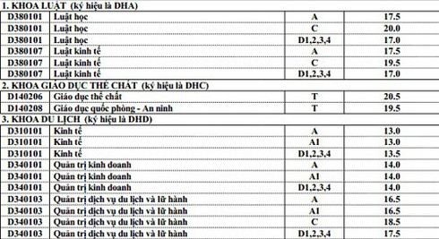 ĐH Nông nghiệp Hà Nội, ĐH Huế công bố điểm chuẩn - ảnh 4