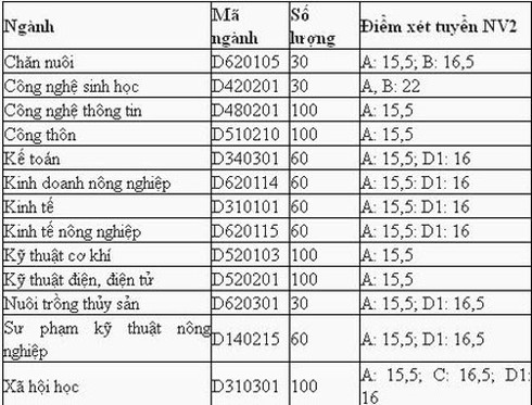 ĐH Nông nghiệp Hà Nội, ĐH Huế công bố điểm chuẩn - ảnh 2