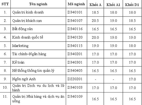 Điểm chuẩn ĐH Bách khoa Hà Nội, KTQD, Xây dựng - ảnh 3