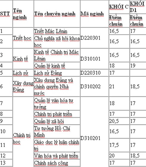 Điểm chuẩn Sư phạm HN, Y Hà Nội, Học viện Báo chí tuyên truyền - ảnh 8