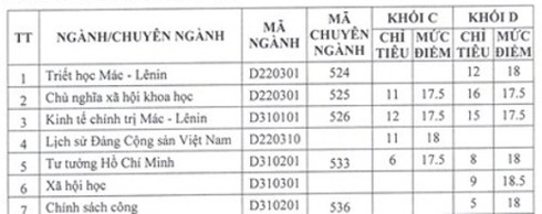 Điểm chuẩn Sư phạm HN, Y Hà Nội, Học viện Báo chí tuyên truyền - ảnh 9