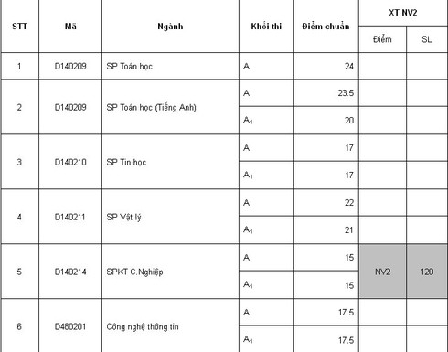 Điểm chuẩn Sư phạm HN, Y Hà Nội, Học viện Báo chí tuyên truyền - ảnh 1
