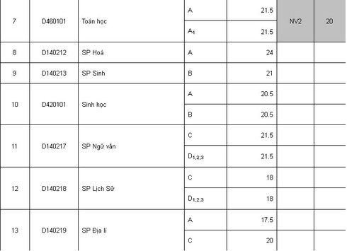 Điểm chuẩn Sư phạm HN, Y Hà Nội, Học viện Báo chí tuyên truyền - ảnh 2