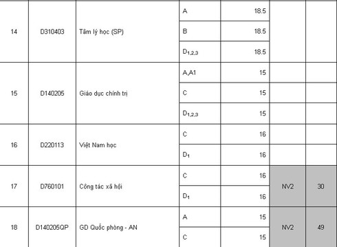 Điểm chuẩn Sư phạm HN, Y Hà Nội, Học viện Báo chí tuyên truyền - ảnh 3