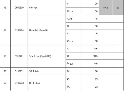 Điểm chuẩn Sư phạm HN, Y Hà Nội, Học viện Báo chí tuyên truyền - ảnh 4