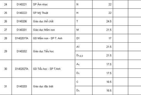 Điểm chuẩn Sư phạm HN, Y Hà Nội, Học viện Báo chí tuyên truyền - ảnh 5