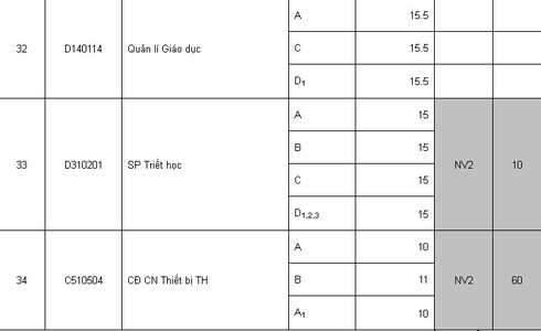 Điểm chuẩn Sư phạm HN, Y Hà Nội, Học viện Báo chí tuyên truyền - ảnh 6
