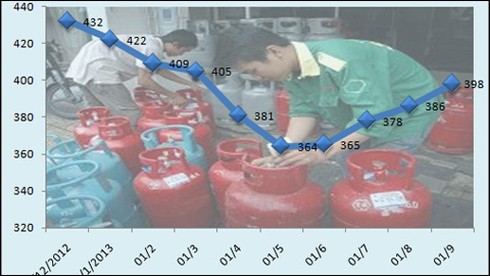 Hôm nay, giá gas tăng 12.000 đồng/bình 12 kg - ảnh 1