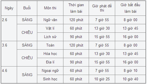 Hôm nay, thí sinh thi môn Toán, Hóa học, Địa lý - ảnh 1