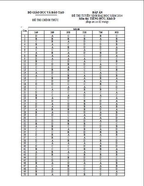Đáp án Tiếng Nhật, Nga, Đức, Trung, Pháp khối D năm 2014 chính thức - ảnh 1