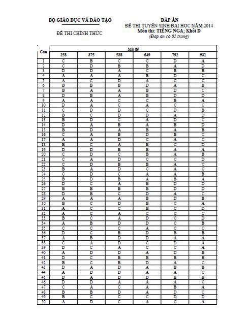 Đáp án Tiếng Nhật, Nga, Đức, Trung, Pháp khối D năm 2014 chính thức - ảnh 5