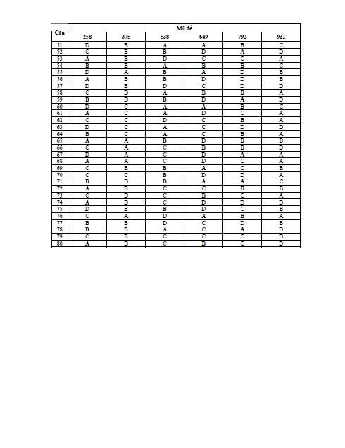 Đáp án Tiếng Nhật, Nga, Đức, Trung, Pháp khối D năm 2014 chính thức - ảnh 6