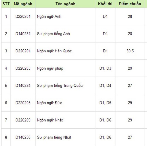 Điểm chuẩn đại học năm 2014 các trường Ngoại ngữ, Đà Nẵng - ảnh 2