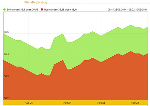 Giá vàng tăng trong tuần tới? - ảnh 3