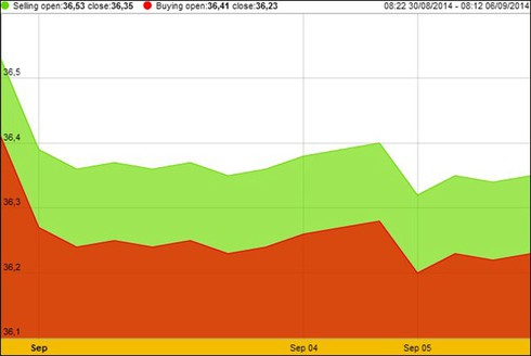 Vàng giảm giá, “bốc hơi” 180.000đ/lượng - ảnh 1