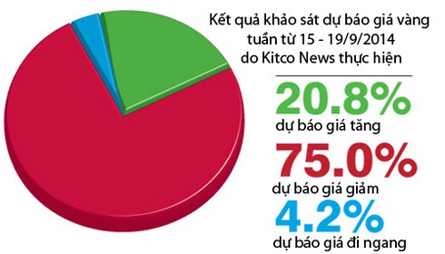 Giá vàng tuần tớigiảm về mốc 30 triệu đồng/lượng? - ảnh 1