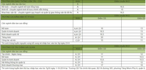 Điểm xét tuyển NV 2 một số trường ĐH lớn - ảnh 2