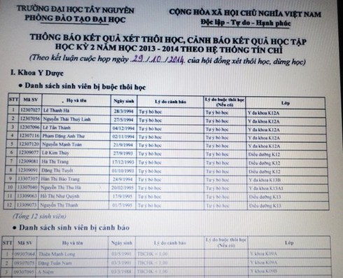 961 sinh viên trường Đại học Tây Nguyên bị cảnh báo, buộc thôi học - ảnh 1