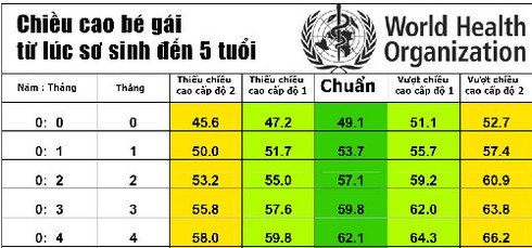 Bảng chiều cao của trẻ mới nhất của WHO 2015 - ảnh 1