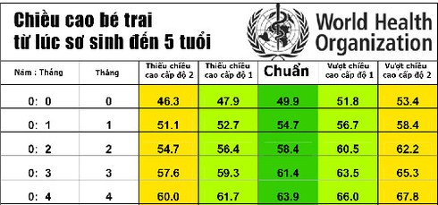 Bảng chiều cao của trẻ mới nhất của WHO 2015 - ảnh 5
