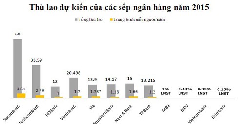 Sếp ngân hàng nhận thù lao hơn 4 tỷ đồng/năm - ảnh 2