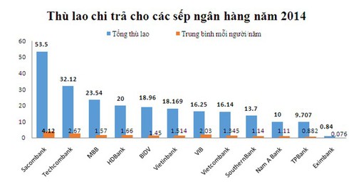 Sếp ngân hàng nhận thù lao hơn 4 tỷ đồng/năm - ảnh 1