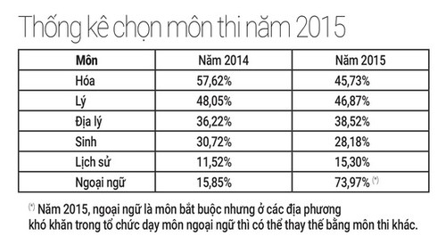 Xu hướng lựa chọn môn thi trong kỳ thi THPT quốc gia 2016 - ảnh 2