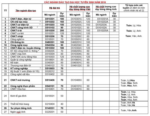 Nhiều trường đại học công bố chỉ tiêu tuyển sinh 2016 - ảnh 1