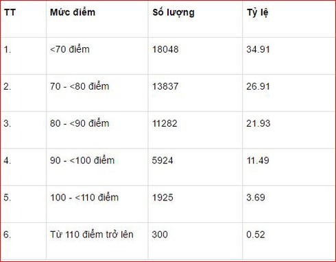 Đại học Quốc gia Hà nội công bố kết quả thi đánh giá năng lực - ảnh 3