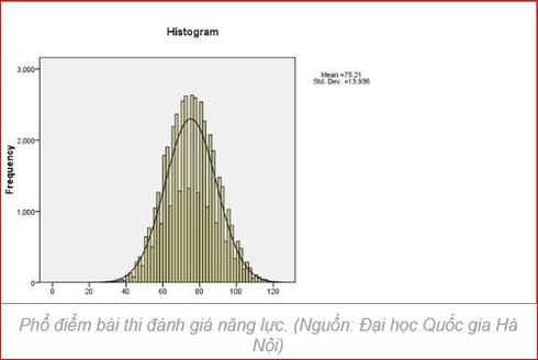 Đại học Quốc gia Hà nội công bố kết quả thi đánh giá năng lực - ảnh 4