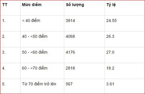 Đại học Quốc gia Hà nội công bố kết quả thi đánh giá năng lực - ảnh 1