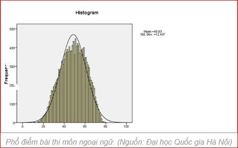 Đại học Quốc gia Hà nội công bố kết quả thi đánh giá năng lực - ảnh 2