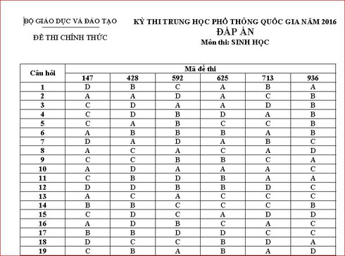 Đáp án môn Sinh học chính thức kỳ thi THPT quốc gia 2016 - ảnh 2