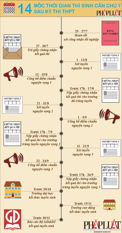 Infographic: 14 mốc thời gian thí sinh cần chú ý sau kỳ thi THPT - ảnh 1