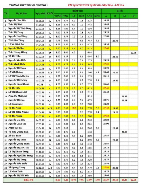 Một lớp học ở Nghệ An có 100% học sinh đậu Đại học - ảnh 1