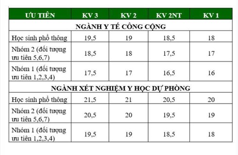 Toàn cảnh điểm chuẩn các trường khối ngành y, dược năm 2016 - ảnh 1