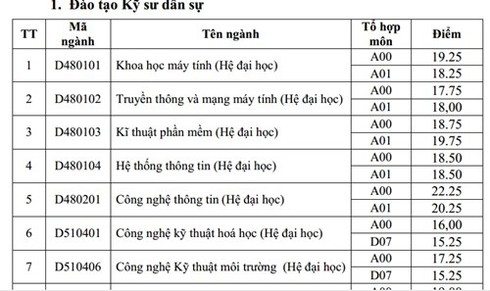 HV Kỹ thuật quân sự công bố điểm trúng tuyển bổ sung đợt 1 - ảnh 2
