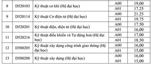 HV Kỹ thuật quân sự công bố điểm trúng tuyển bổ sung đợt 1 - ảnh 3