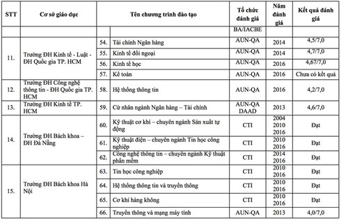 82 chương trình đào tạo đại học được đánh giá, công nhận của các tổ chức quốc tế - ảnh 6