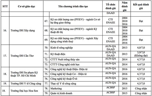 82 chương trình đào tạo đại học được đánh giá, công nhận của các tổ chức quốc tế - ảnh 7