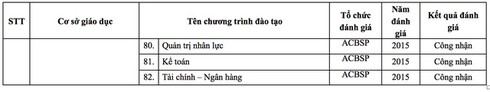 82 chương trình đào tạo đại học được đánh giá, công nhận của các tổ chức quốc tế - ảnh 8