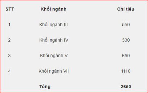 Một số trường ĐH bắt đầu công bố phương án tuyển sinh - ảnh 6