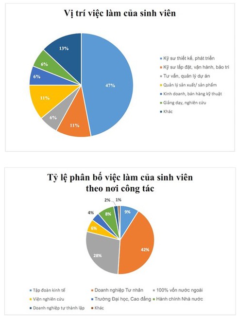 Trường ĐH Bách khoa Hà Nội công bố tỷ lệ sinh viên ra trường có việc làm - ảnh 1