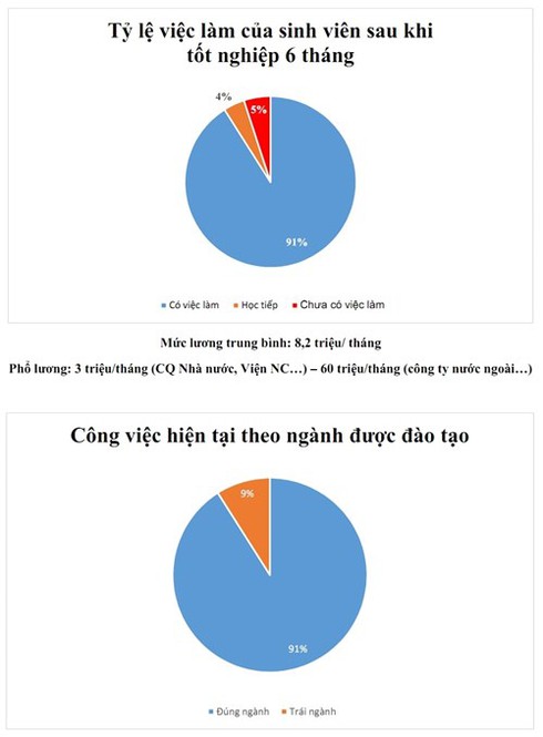 Trường ĐH Bách khoa Hà Nội công bố tỷ lệ sinh viên ra trường có việc làm - ảnh 2