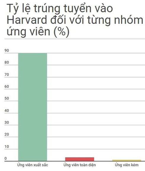 Cuộc chiến vào những trường đại học hàng đầu của Mỹ - ảnh 2