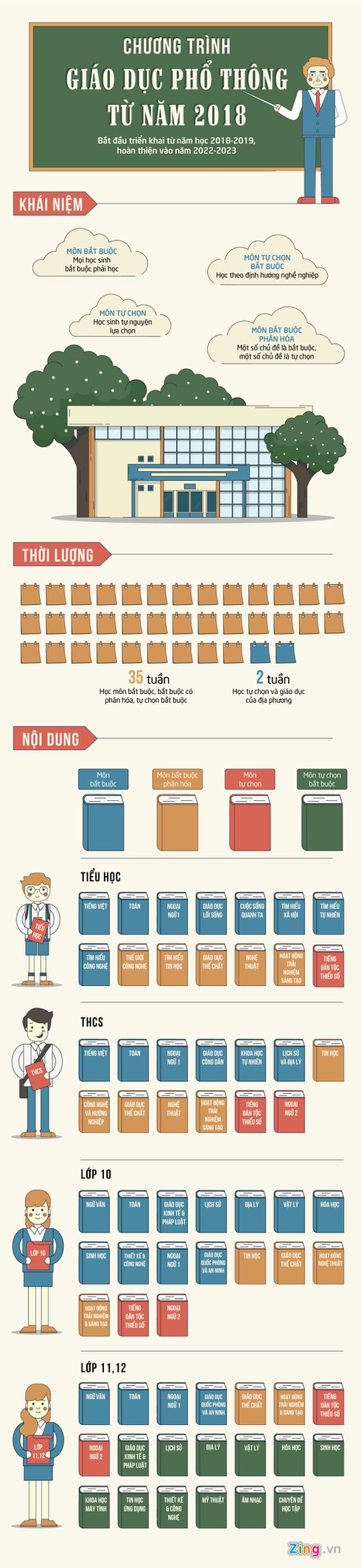 Từ năm 2018 các môn học thay đổi thế nào? - ảnh 1