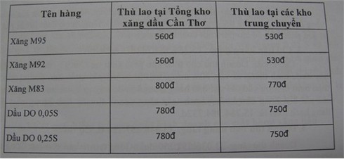 Công bố kiểm tra xăng dầu: Lãi lớn, hoa hồng cao ngất