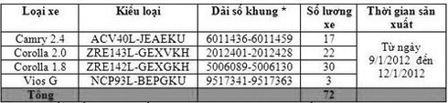 Toyota Việt Nam triệu hồi nhiều mẫu xe