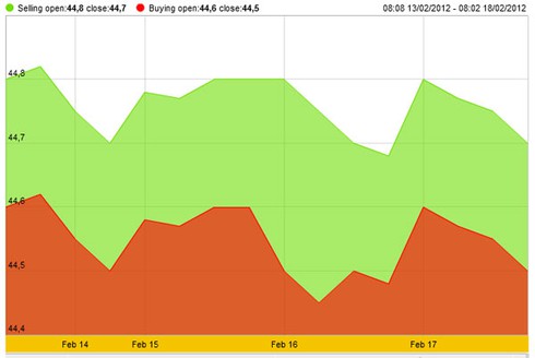 Giá vàng giảm nhẹ cuối tuần